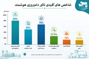 دامپروری هوشمند