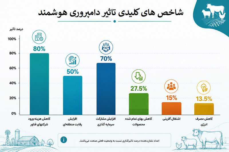 دامپروری هوشمند