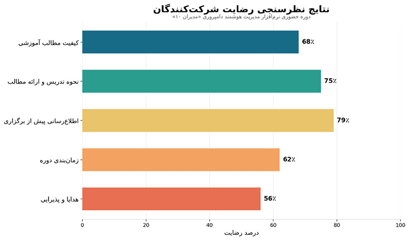 استقبال شرکت‌کنندگان از دوره آموزشی حضوری نرم‌افزار مدیریت هوشمند دامپروری مدیران ۱۰