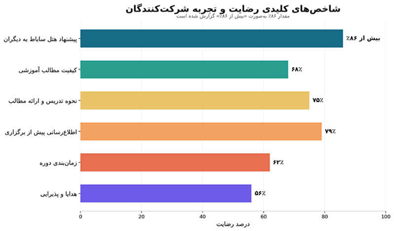 استقبال شرکت‌کنندگان از دوره آموزشی حضوری نرم‌افزار مدیریت هوشمند دامپروری مدیران ۱۰