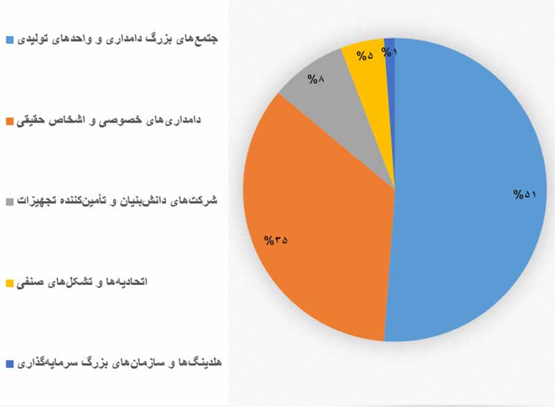نرم‌افزار مدیریت دامپروری