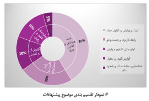 گزارش نتایج مسابقه پیشنهادها در نرم‌افزار مدیران ۱۰