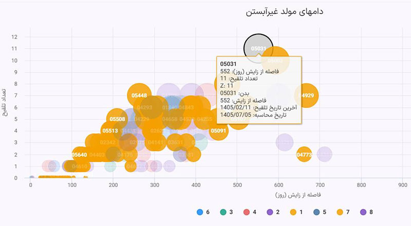 دوره آموزشی نرم‌افزار مدیریت گله «مدیران ۱۰  » ویژه شرکت‌های عضو تعاونی متحد