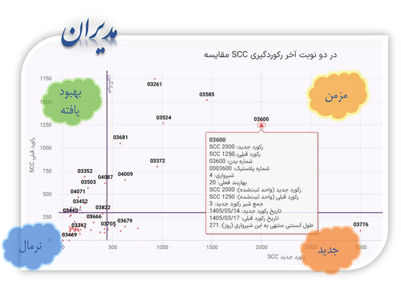 دوره آموزشی نرم‌افزار مدیریت گله «مدیران ۱۰  » ویژه شرکت‌های عضو تعاونی متحد